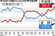 岸田内閣の支持率､ついに17.1%まで下落 不支持は58.2%