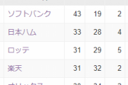 ソフトバンクホークス、2位とゲーム差9.5