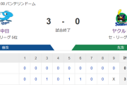 【試合結果】ヤクルト0-3中日　ランバート6回3失点で完封負け