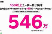 楽天モバイル契約数が初の減少、MNOは477万契約に(22年度第2四半期時点) |  1000円で通話無料、3GB使えるんだから安いわね。解約はしないよ。