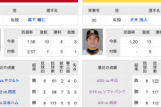 7/2(火) 広島 × 阪神 予告先発/森下暢仁 × 才木浩人