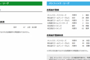 【5/13公示】日本ハム杉谷拳士、オリックス福田周平、楽天茂木ら登録　オリックス来田ら抹消