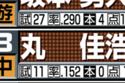 【巨人】とりあえず今日はゴリゴリ重量打線スタメンをみてみたいんだが…