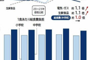 「安い給食」物価高で限界　給食企業の倒産、2年連続増加　食のインフラどう守る　「安くて当然」から脱却必須