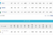 ●●●●東京●●●横浜●中日 広島○阪神○○○読売○○○○