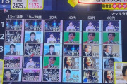 韓国人「日本の放送が『K演歌』をゴリ押し！」日本で「韓国の人気K-演歌」を特集！→「演歌の起源は韓国ですよ？」　韓国の反応