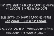 【悲報】彼女の維持費がコチラｗｗｗｗｗｗｗ