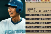 プロ野球選手100人分の1位　バットコントロール部門2023