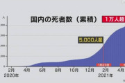 日本人のコロナ死者数、ついに累計1万人を超えてしまう……