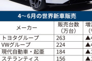 中国BYDの販売台数がついに日産とホンダを超えてしまったんやが