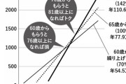 年金は絶対に６０歳から貰う様にする方がお得だろ