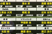 【朗報】2018年の大卒ドラフト上位投手、ガチで優秀だったw