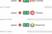 【過去最強】サッカー日本代表の直近10試合の戦績ｗｗｗｗｗｗｗｗｗ