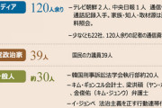 【速報】韓国の高位公職者犯罪捜査処、朝日新聞などの通信資料も照会「捜査権の乱用だ！」