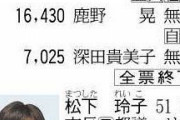 武蔵野市長選は、野党系推薦の現職が、自公推薦の候補に勝利