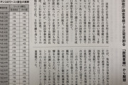【朗報】パチンコ業が脱税ランキングでランク外へ！