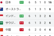 【悲報】インドネシアがサウジ撃破で日本のグループCは2位以下が大混戦にｗｗｗｗｗｗｗｗｗ