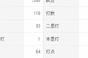 牧秀悟(24) .330(2位) 8本(3位) 25打点(3位) OPS1.069(1位)