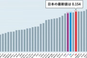 【悲報】日本の貧困率、アメリカ韓国を抜いて先進国最悪になってしまうw