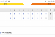 【巨人試合結果…】<巨0-11神> 巨人敗れる…先発メルセデス4回途中4失点、増田大輝内野手 緊急リリーフで0封！