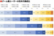 【画像】各ゲームハードの男女比が公開されてしまうｗｗｗｗｗｗｗｗｗｗｗｗｗ