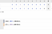 【巨人試合結果】<巨 4-9 西> 巨人連敗… 岡本･増田･ウォーカーでタイムリー放つも中継ぎ陣が打ち込まれ逆転負け…