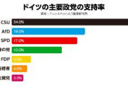 ドイツで右翼政党支持率急上昇　難民政策・経済政策への不満が後押し