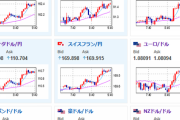 【為替相場】FRB、BOJ要人発言で円安　再び１ドル１５０円台　ビットコインは一服感　米株上げに引っ張られ日経平均も上昇