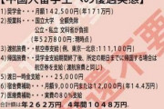 【断固廃止】経済評論家・渡邉哲也「大学等を維持する為に外国人留学生を受け入れ！こんな馬鹿馬鹿しい話ない」→かかる税金がこちら（怒怒怒怒