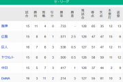 【4/13】●●●●●●●●横浜_●●中日 東京 読売○_広島○○_阪神○○○○○○○