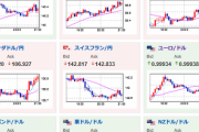 【相場】２１時３０分より米雇用統計　１ドル１４０円台半ばまで伸びる