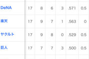 交流戦『1位オリックス』『2位中日』『3位横浜DeNA』←これ予想してたヤツおらんよな
