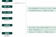 積水ハウスなど人材の奪い合いで初任給も高卒が上回る 「大卒の99%より工業高校卒の方が優秀」 [6/19]
