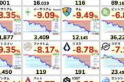 【悲報】ビットコインやアルトコイン、全面安wwwwwwwwwwww