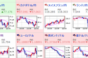 【為替相場】ポンドが非常に弱く１ポンド１５０円台へ　ドル円は１０９円台後半でウロウロ
