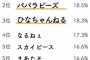 【悲報】若者に人気のYouTuber、聞いたことない人だらけになる…