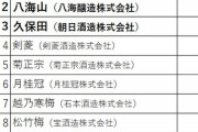 日本酒の人気TOP10が決定！３位久保田　２位八海山　１位→