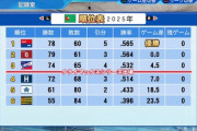 【朗報】日ハムと中日　運が良ければ2025年にはリーグ優勝可能