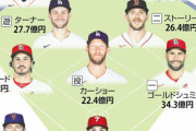 【野球】ＷＢＣ米国代表にトラウトやカーショーらスター続々名乗り…年俸計４３８億円