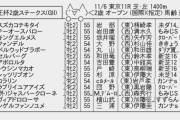 11/6(土) 第57回京王杯2歳ステークス(GⅡ)