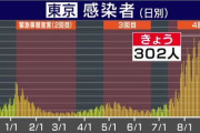 ＜新規感染者＞大幅減「なぜ減少したか誰も分からない」