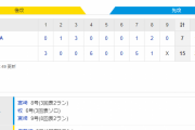 セ･リーグ T 15-7 DB [5/14]　阪神、首位攻防戦３連勝で単独首位！今季最多２１安打１５得点で大勝　リーグ２０勝一番乗り