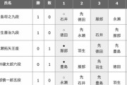 【王位戦挑決リーグ 紅組】永瀬拓矢王座が豊島将之九段に勝利