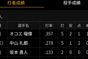 【爆報】読売ジャイアンツさん、リーグ最速10敗到達ＷＷＷＷＷＷＷＷＷＷＷＷＷＷＷＷＷWWWWWWWW