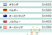 【悲報】日本の平均賃金、韓国より低くなる 終わりじゃん…