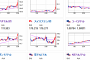 【超速報】FOMC政策金利発表は金利維持　２０２４年コアPCE予想は１２月の２．４％から２．６％に上方修正　ドル円は１５１円台前半まで下げる