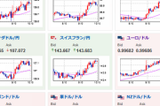 【為替相場】１ドル１４０円台前半～半ばでの小動き　利上げ期待と経済悪化でうろうろ　OPECプラス１０月から原油減産で価格上昇