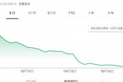 【韓流】BTS事務所の株価、最高値351000ウォン(15日)から42%暴落