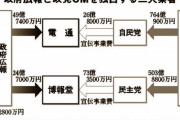 【悲報】自民党さん、電通に19年間で100億円超の献金をしていた