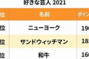 【悲報】サンドウィッチマン、好きな芸人ランキング首位陥落